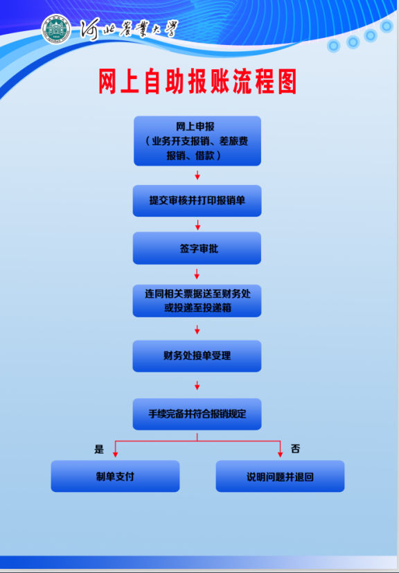 网上自助报账流程图.png