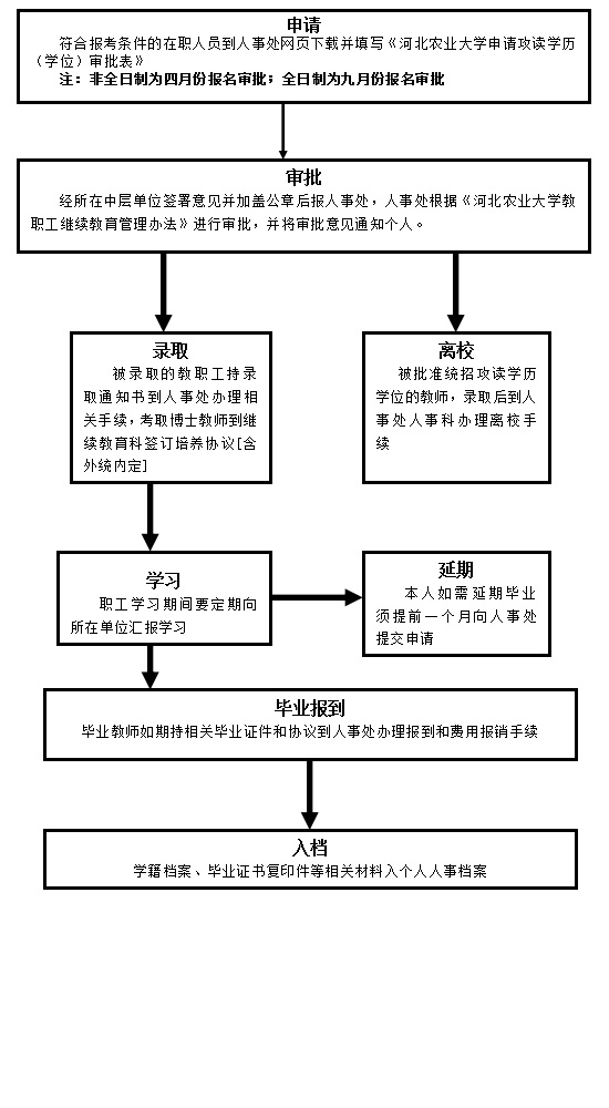 ylzz总站线路检测学教职工申请攻读学历（学位）流程图.jpg