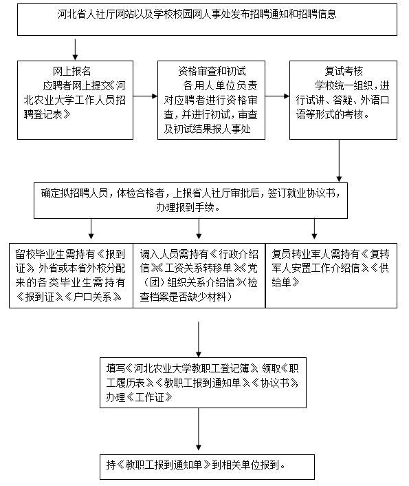 ylzz总站线路检测学从人才招聘流程图.png